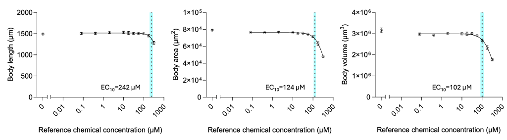 Body length, area, and volume of worms treated with different doses of a reference toxicant