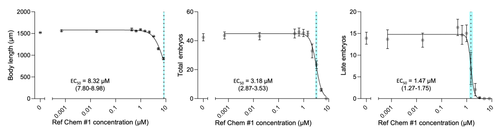 Plots showing the dose response curves to a reference chemical for body length, total embryos, and late stage embryos with EC50 values